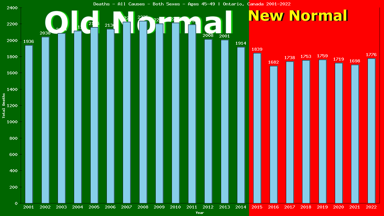 Graph showing Deaths - All Causes - Male - Aged 45-49 | Ontario, Canada